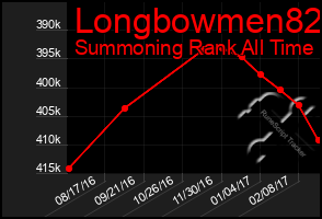 Total Graph of Longbowmen82