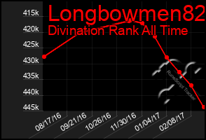 Total Graph of Longbowmen82