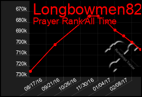 Total Graph of Longbowmen82