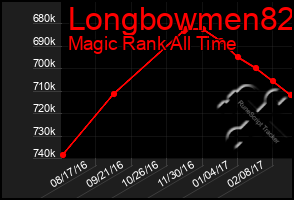 Total Graph of Longbowmen82