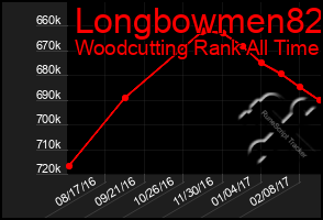 Total Graph of Longbowmen82