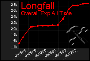 Total Graph of Longfall