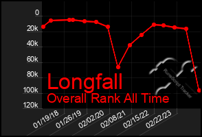 Total Graph of Longfall