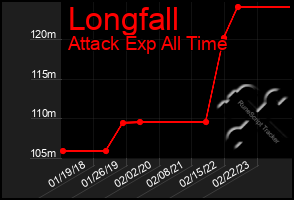 Total Graph of Longfall