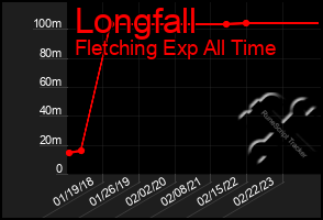 Total Graph of Longfall