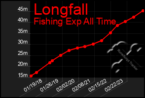 Total Graph of Longfall