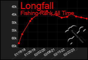 Total Graph of Longfall