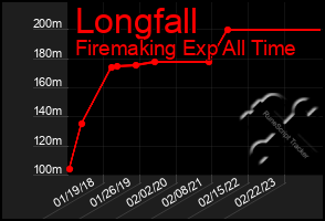 Total Graph of Longfall