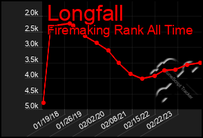 Total Graph of Longfall