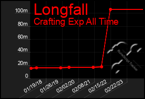 Total Graph of Longfall