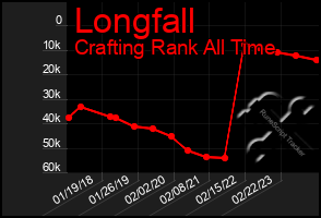 Total Graph of Longfall