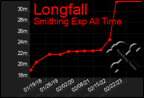 Total Graph of Longfall