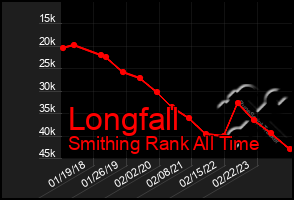 Total Graph of Longfall