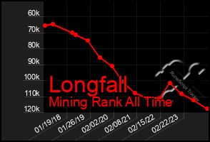 Total Graph of Longfall