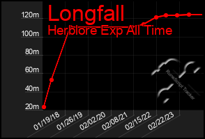 Total Graph of Longfall