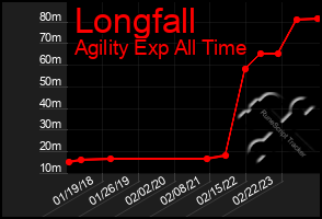 Total Graph of Longfall