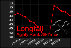 Total Graph of Longfall