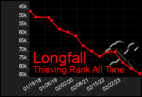 Total Graph of Longfall