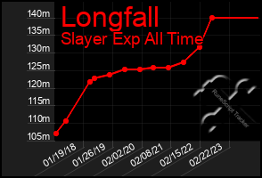 Total Graph of Longfall