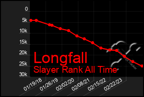 Total Graph of Longfall