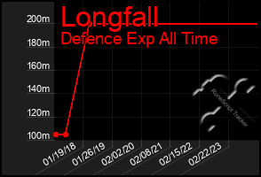 Total Graph of Longfall