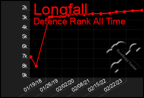 Total Graph of Longfall