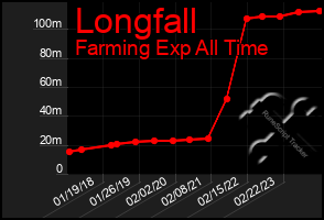 Total Graph of Longfall