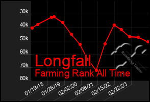 Total Graph of Longfall