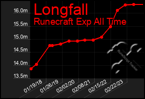 Total Graph of Longfall