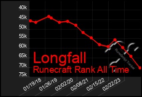 Total Graph of Longfall