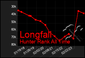 Total Graph of Longfall