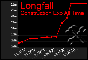 Total Graph of Longfall