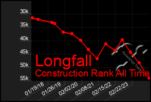 Total Graph of Longfall