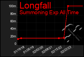 Total Graph of Longfall