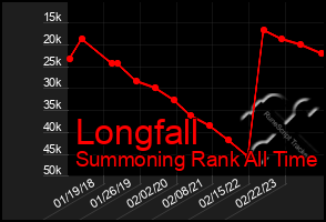 Total Graph of Longfall