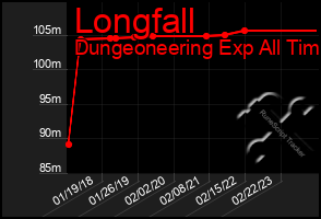 Total Graph of Longfall