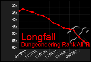 Total Graph of Longfall