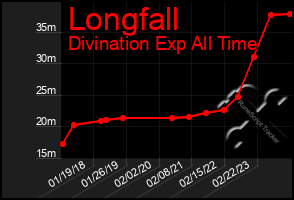 Total Graph of Longfall