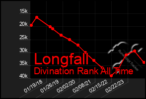 Total Graph of Longfall