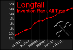 Total Graph of Longfall