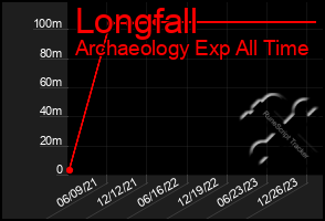 Total Graph of Longfall