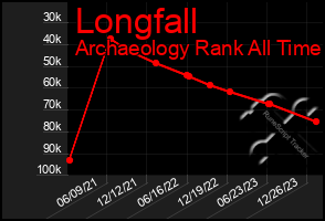 Total Graph of Longfall