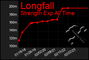 Total Graph of Longfall