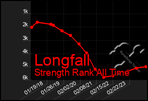 Total Graph of Longfall