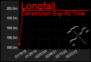 Total Graph of Longfall