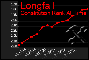 Total Graph of Longfall