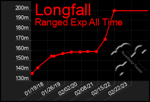 Total Graph of Longfall