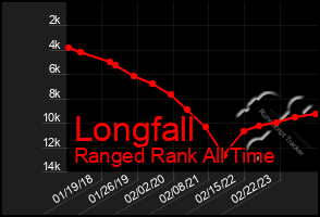 Total Graph of Longfall