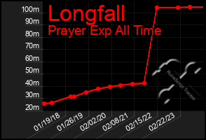 Total Graph of Longfall