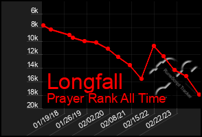 Total Graph of Longfall